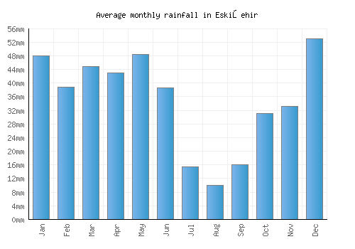 Eskişehir monthly rainfall chart (mm)