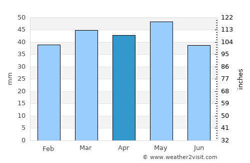 Eskişehir average rain in April