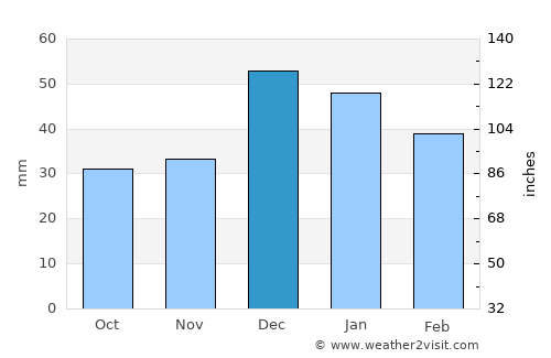 Eskişehir average rain in December