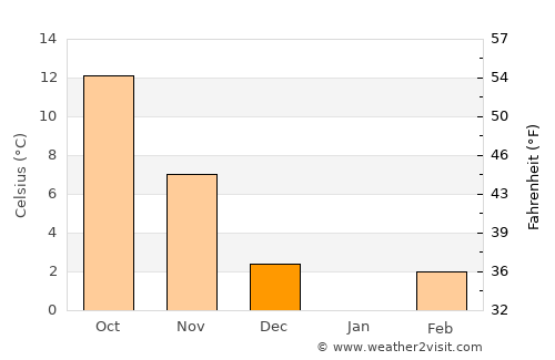 Eskişehir average temperature in December