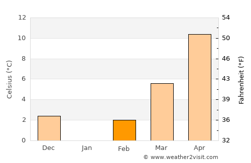 Eskişehir average temperature in February