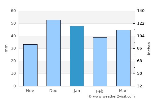 Eskişehir average rain in January
