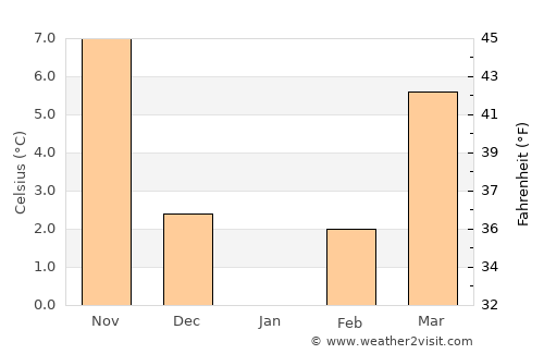 Eskişehir average temperature in January