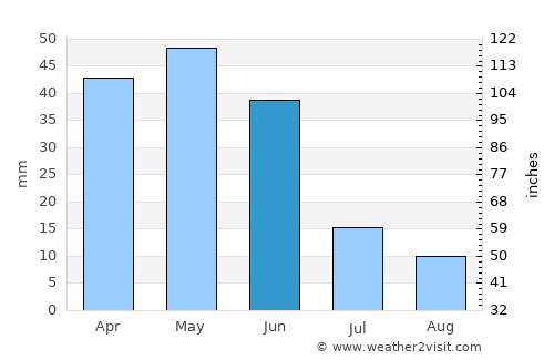 Eskişehir average rain in June