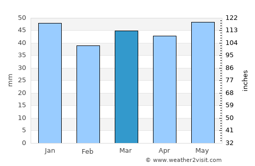 Eskişehir average rain in March