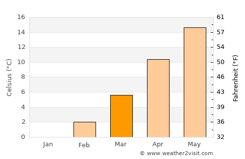 Eskişehir average temperature in March