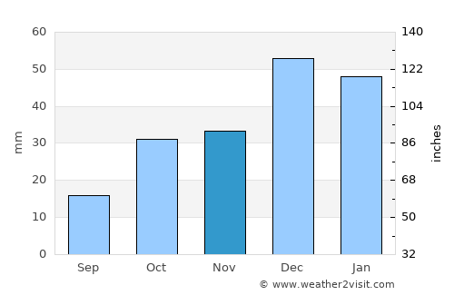 Eskişehir average rain in November