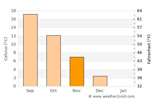 Eskişehir average temperature in November