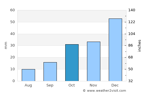 Eskişehir average rain in October
