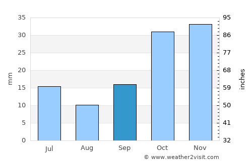 Eskişehir average rain in September