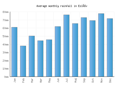 Eslöv monthly rainfall chart (mm)