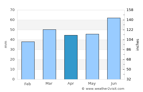 Eslöv average rain in April