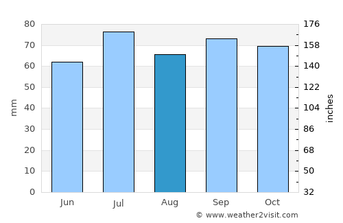 Eslöv average rain in August