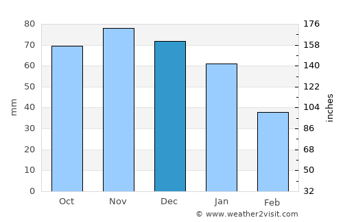 Eslöv average rain in December