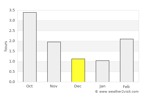 Eslöv average rain in December
