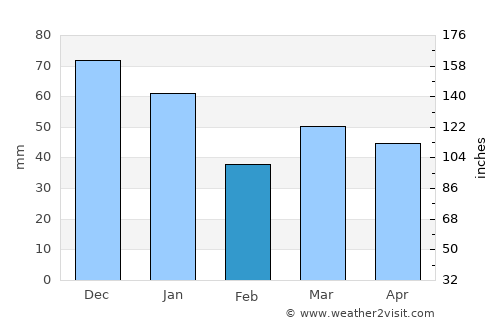Eslöv average rain in February
