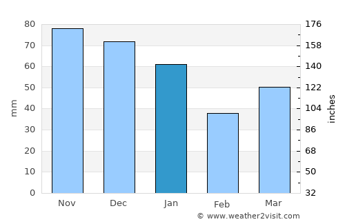 Eslöv average rain in January