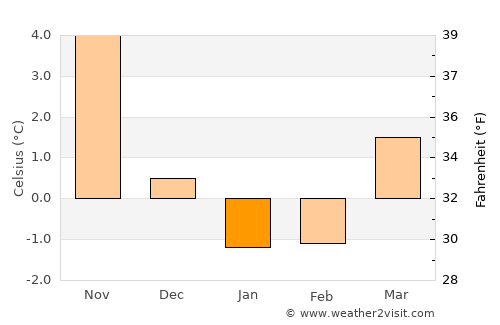 Eslöv average temperature in January