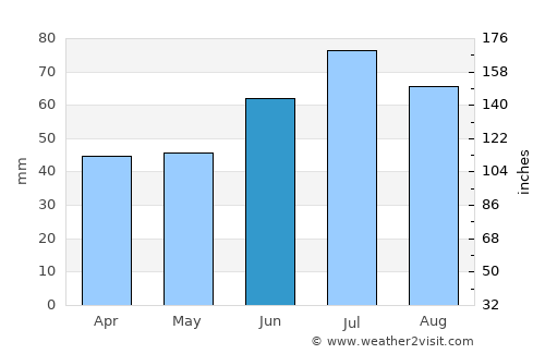 Eslöv average rain in June