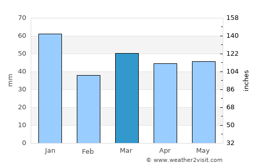Eslöv average rain in March