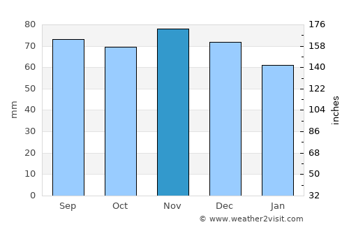 Eslöv average rain in November