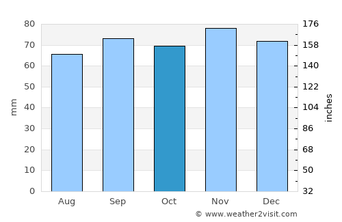 Eslöv average rain in October