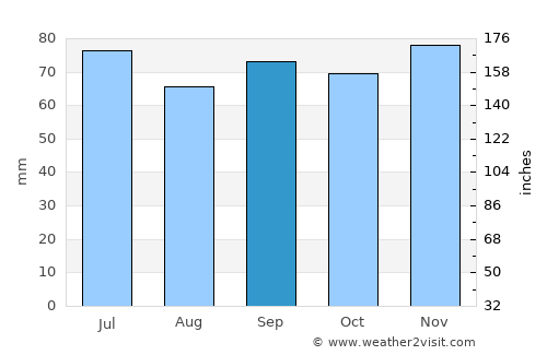 Eslöv average rain in September