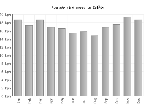 Eslöv average winspeed by month (km/h)
