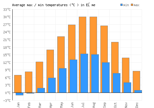 Eşme average minimum / maximum temperatures (Celsius)