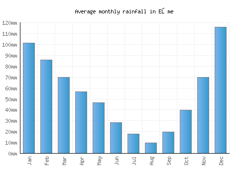 Eşme monthly rainfall chart (mm)
