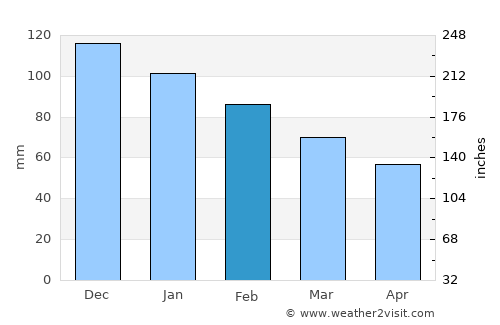 Eşme average rain in February