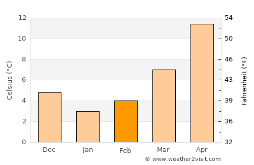 Eşme average temperature in February