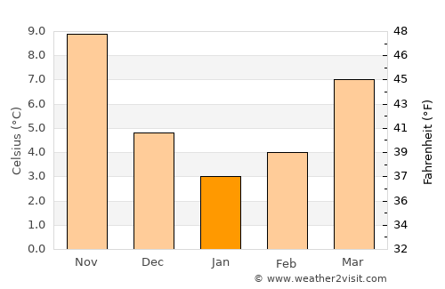 Eşme average temperature in January