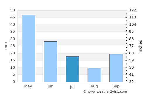 Eşme average rain in July
