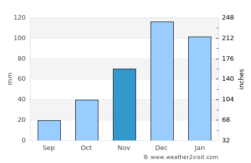 Eşme average rain in November