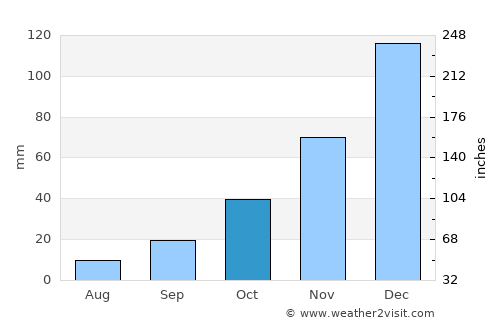 Eşme average rain in October