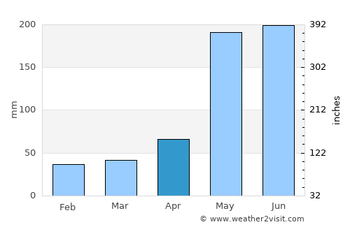 Esmeralda average rain in April