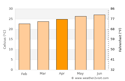 Esmeralda average temperature in April