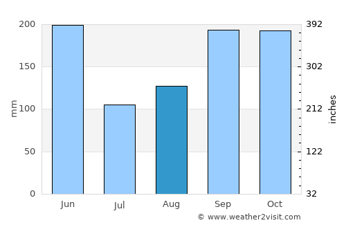 Esmeralda average rain in August