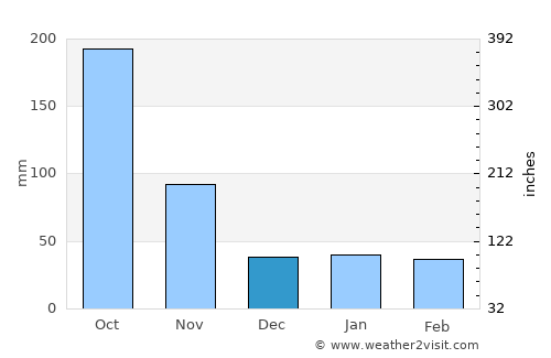 Esmeralda average rain in December