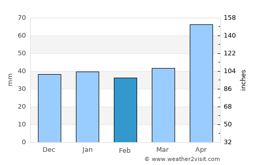 Esmeralda average rain in February