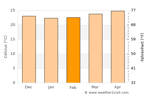 Esmeralda average temperature in February