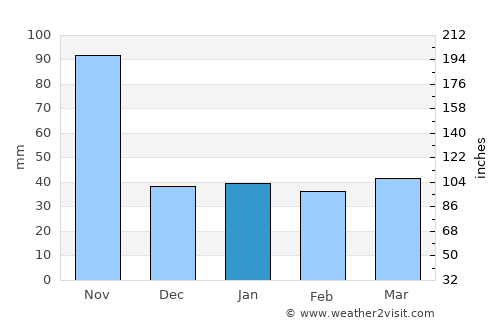 Esmeralda average rain in January