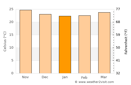 Esmeralda average temperature in January