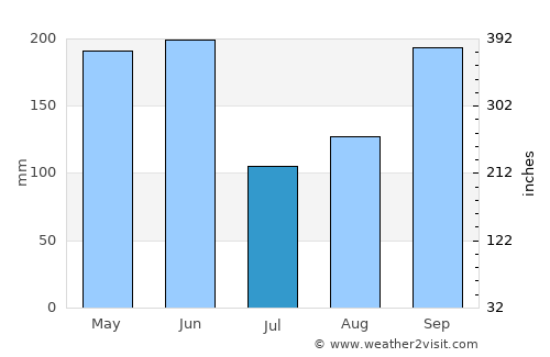 Esmeralda average rain in July