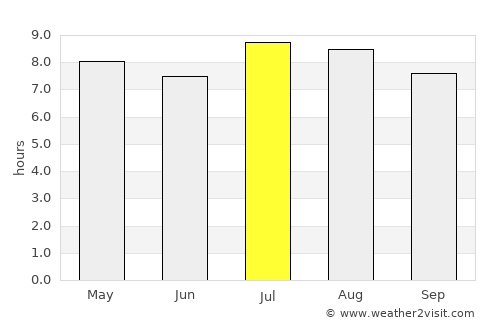 Esmeralda average rain in July