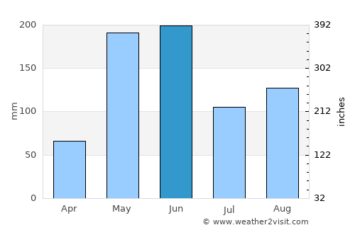 Esmeralda average rain in June