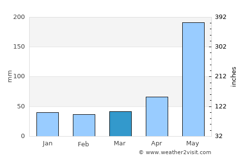 Esmeralda average rain in March