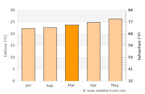 Esmeralda average temperature in March