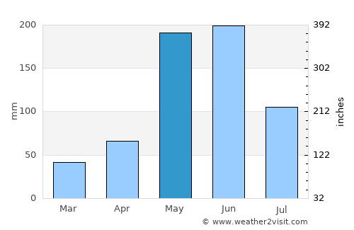 Esmeralda average rain in May